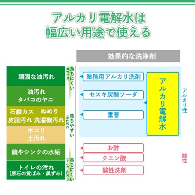 《頑固な油汚れが面白いくらい落ちる》アルカリ電解水クリアシュシュ 詰め替えタンク20L　TF752