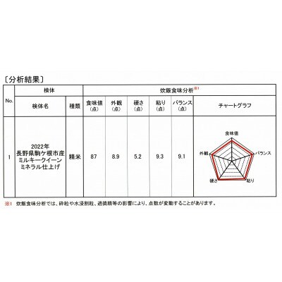 令和4年長野県産 ミルキークイーン白米10kg炊飯食味値87点とても美味しいミネラル仕上げ米