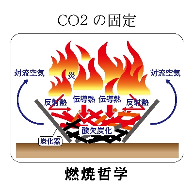 無煙炭化器　M50