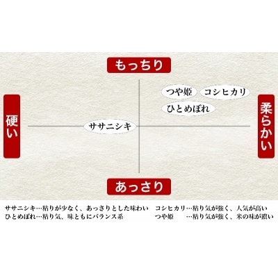 令和8年産 ヨシ腐葉土米 精米4kg(2kg×2袋)ササニシキ