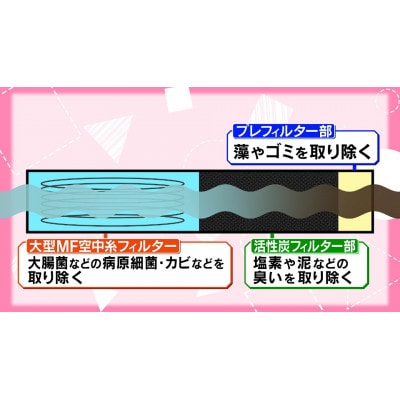 非常用浄水器「飲めるゾウミニ/スリム」 交換用フィルター