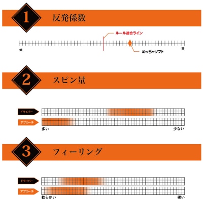 ワークスゴルフ「飛匠めっちゃソフト」イエロー ゴルフボール　at10065