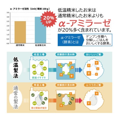 低温製法米　宮城県産ササニシキ　5kg×4袋　精米