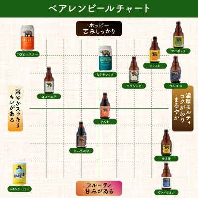 【毎月定期便】ベアレン醸造所 缶ビール×6本&瓶ビール×6本 定期12本セット 全3回
