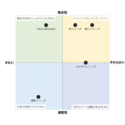 【年末限定】 純白 3種 比較セット バスタオル3枚 フェイスタオル3枚