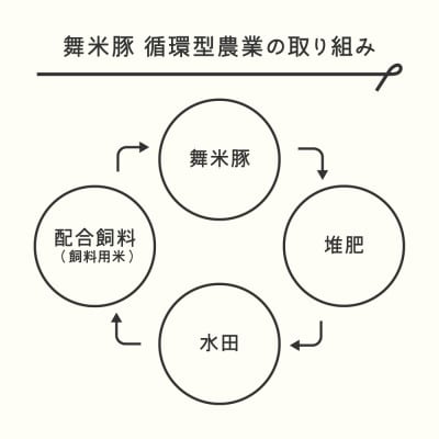 山辺のお米で育ったブランド豚「舞米豚」ウィンナー2袋(80g×5本)&みそ漬けセット200g×3袋　