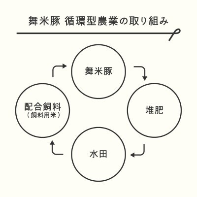 山辺のお米で育ったブランド豚「舞米豚」ロース・バラスライス 2.8kg