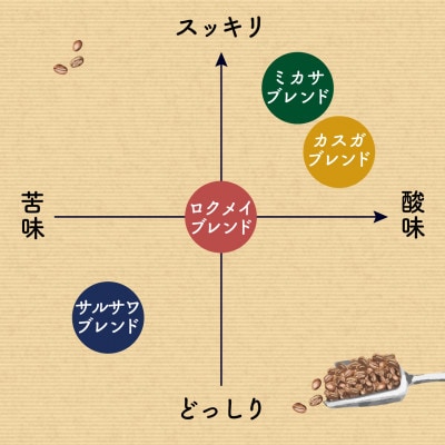 コーヒー豆計1.2kg(150g×4種×2セット) 自家焙煎ROKUMEI COFFE 30-100
