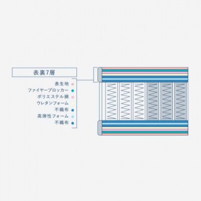 ドリームベッド サータソフトスイート 7.7 ダブル[No5895-0709]
