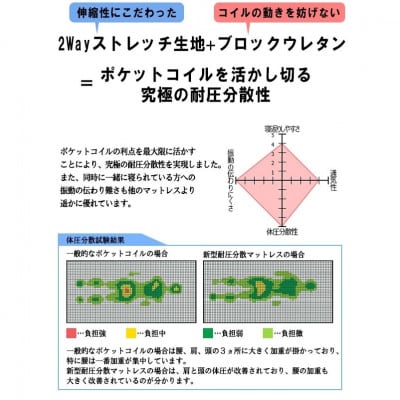 【搬入付き】新型体圧分散ポケットコイルマットレス(シングルサイズ)(1334)