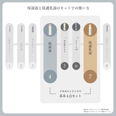 ドモホルンリンクル基礎セット(宇城市)