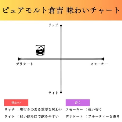 鳥取倉吉ウイスキー2本セット お酒 洋酒