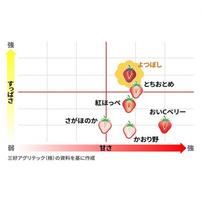 TGファームの朝摘みいちごの食べ比べ「よつぼし・紅ほっぺ」