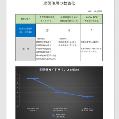 栽培期間中農薬を減らし栽培したコシヒカリ「SNOW RICE」白米5kg(令和6年産)