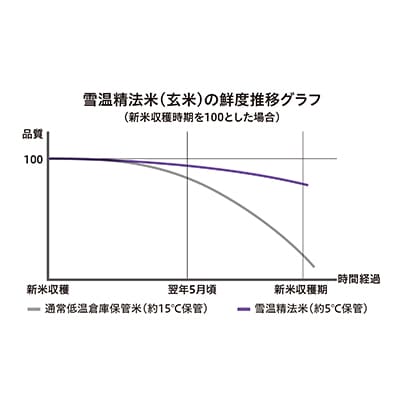 【毎月定期便】佐渡産コシヒカリ　精米　2kg全3回