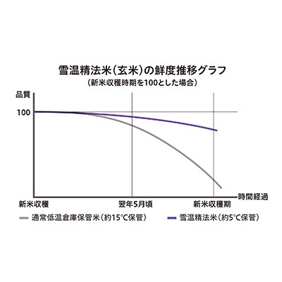 【毎月定期便】佐渡産コシヒカリ　精米　4kg(2kg×2)全6回