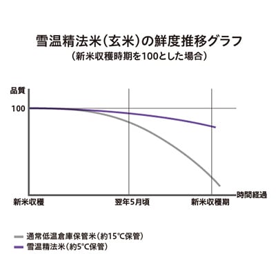 【毎月定期便】雪温精法　新潟県産つきあかり2kg×2袋全6回