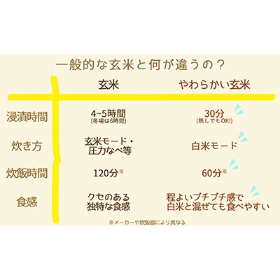 【毎月定期便】《栄養機能食品》白米と同じように炊けるやわらかい玄米 コシヒカリ 900g×4袋全6回