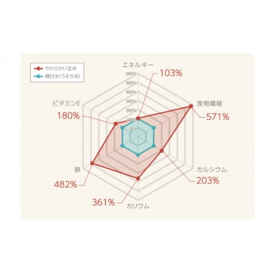【毎月定期便】白米と同じように炊けるやわらかい玄米 900g×4袋 新潟県産コシヒカリ全12回