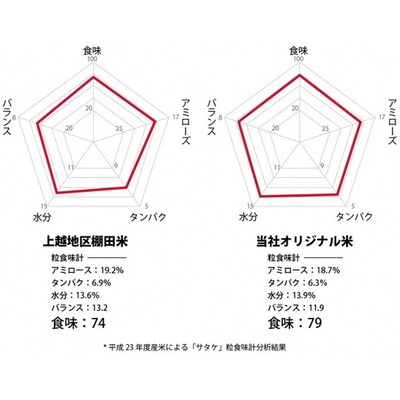 【期間限定・令和6年産米】「〆張もち」と岩船米10kgセット D4020