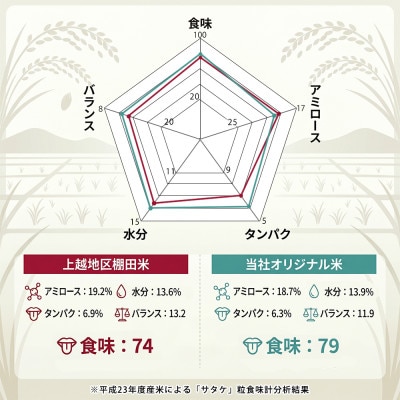 【新米受付・令和8年産精米】新潟県村上市岩船産コシヒカリ5kgと杵つき黄金もち4枚(200g)×8袋