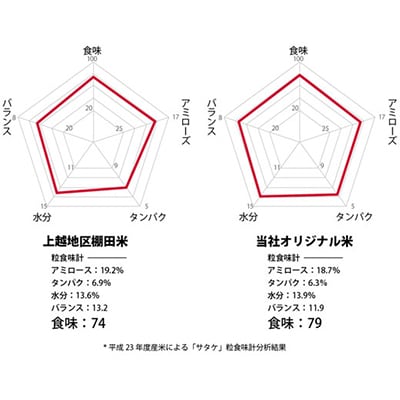 【毎月定期便】自然豊かな風土が育んだ岩船産コシヒカリ5kg　全10回