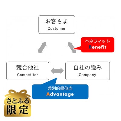 【さとふる限定】【東京都北区】『選ばれる理由を磨く』AB3C道場ケース参加エントリー版(1名)