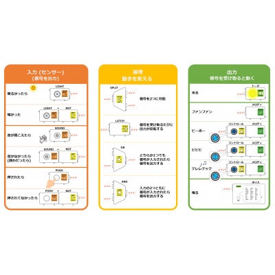 パソコンを使わないプログラミング教材