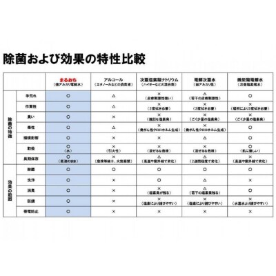 超洗浄水まるおち(本体・詰め替え)