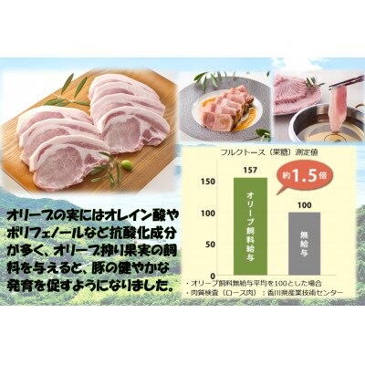 オリーブ豚　ロースしゃぶしゃぶ用　500g