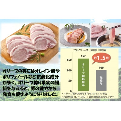 オリーブ豚　ロースしゃぶしゃぶ用　2000g