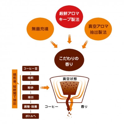 ネスカフェ アイスブレンド ボトルコーヒー 甘さひかえめ (900ml×12本)