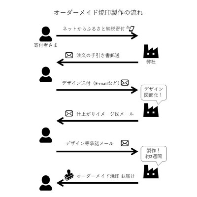 オーダーメイド焼印 直火タイプ|15_mki-010101