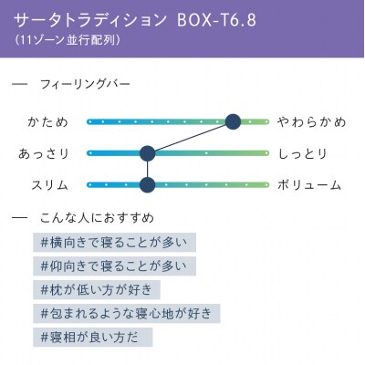 ドリームベッド サータ トラディション ボックストップ6.8 Pシングル[No5895-0667]