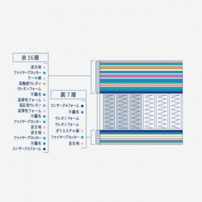 ドリームベッド サータ グランドノア ダブル[No5895-0721]