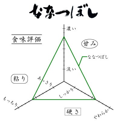 【毎月定期便】北海道留萌産ななつぼし　6kg(3kg×2個)全3回