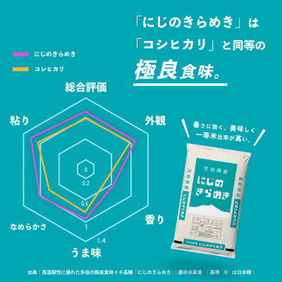 令和6年産茨城県産にじのきらめき 精米 10kg (5kg×2袋)