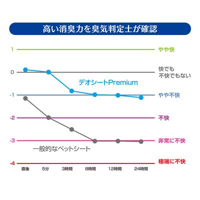 デオシート PREMIUM 12時間 超消臭&超吸収 レギュラー 84枚×2[53940892]