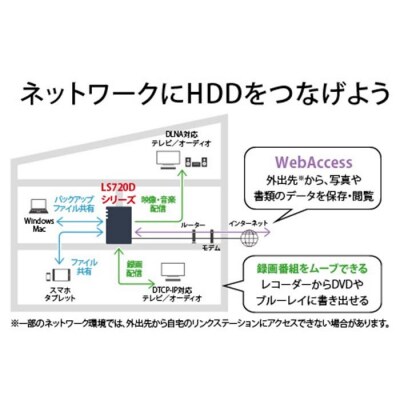 BUFFALO/ リンクステーション LS720D 16TB & 外付けハードディスク