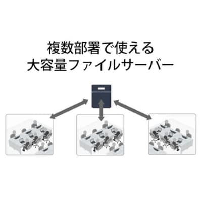 BUFFALO TeraStation TS5420DNシリーズ 4ドライブ デスクトップ 12TB