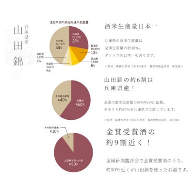 兵庫県産米を使用した日本酒の飲み比べセット(250ml ～ 300ml × 計12本)