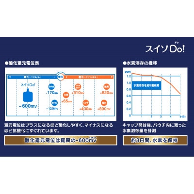 スイソDo!Jr. ジュニアサイズ 140ml×60本 高濃度水素水