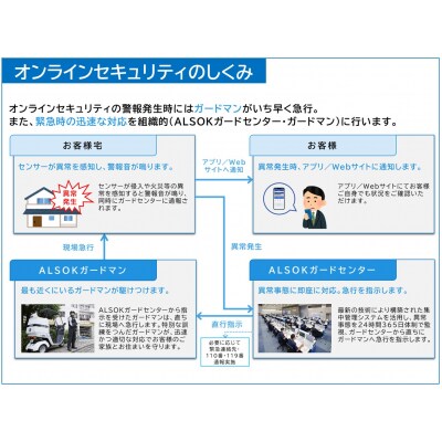 HOME ALSOK Connect(オンラインセキュリティプラン)12カ月間