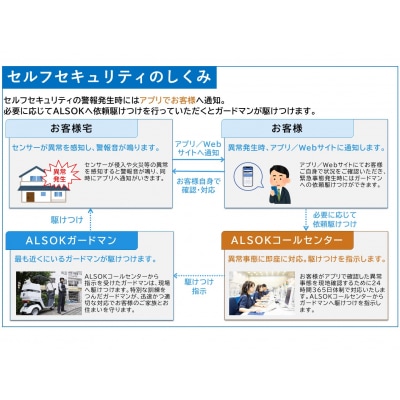 HOME ALSOK Connect(セルフセキュリティプラン)12ヶ月間