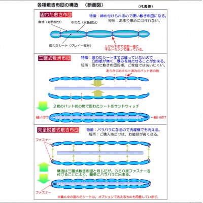 防ダニ 三層式敷き布団 ダブルサイズ S82