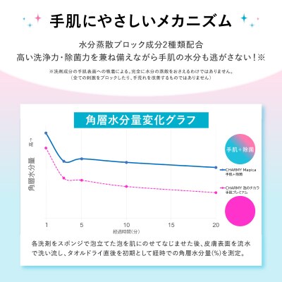 CHARMY Magica 手肌プラス 除菌 シトラス&アールグレイの香 詰替え650ml×6個