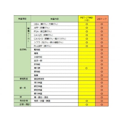 T330-02 PET/CT検診 ～中濃厚生病院での人間ドック～
