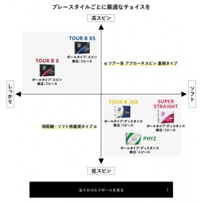 SUPER STRAIGHT ゴルフボール イエロー 3ダース スーパーストレート
