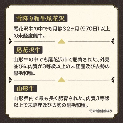【発送月固定定期便】雪降り和牛尾花沢 すき焼き・しゃぶしゃぶコース全4回
