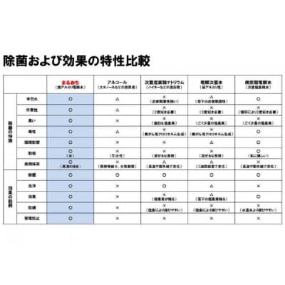 超洗浄水まるおち(本体・詰め替え)